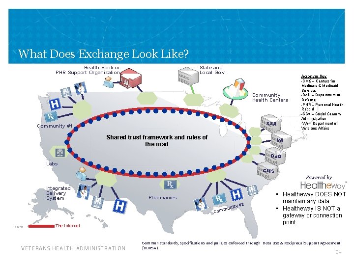 What Does Exchange Look Like? Health Bank or PHR Support Organization State and Local