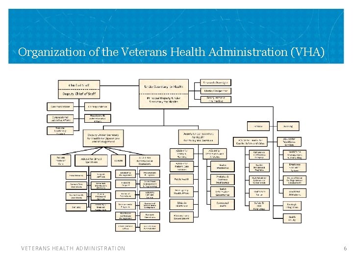 Organization of the Veterans Health Administration (VHA) VETERANS HEALTH ADMINISTRATION 6 