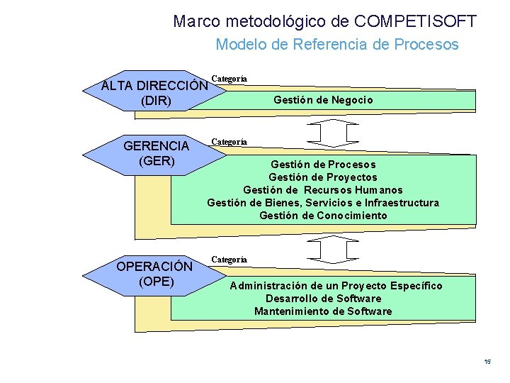 Marco metodológico de COMPETISOFT Modelo de Referencia de Procesos ALTA DIRECCIÓN (DIR) GERENCIA (GER)