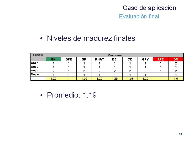 Caso de aplicación Evaluación final • Niveles de madurez finales • Promedio: 1. 19