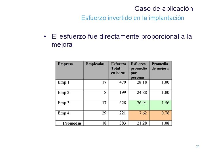 Caso de aplicación Esfuerzo invertido en la implantación • El esfuerzo fue directamente proporcional