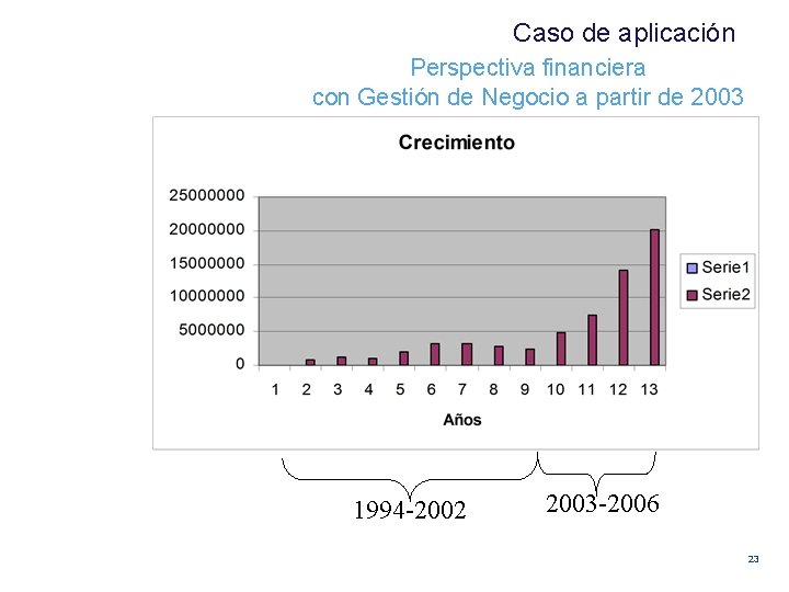 Caso de aplicación Perspectiva financiera con Gestión de Negocio a partir de 2003 1994