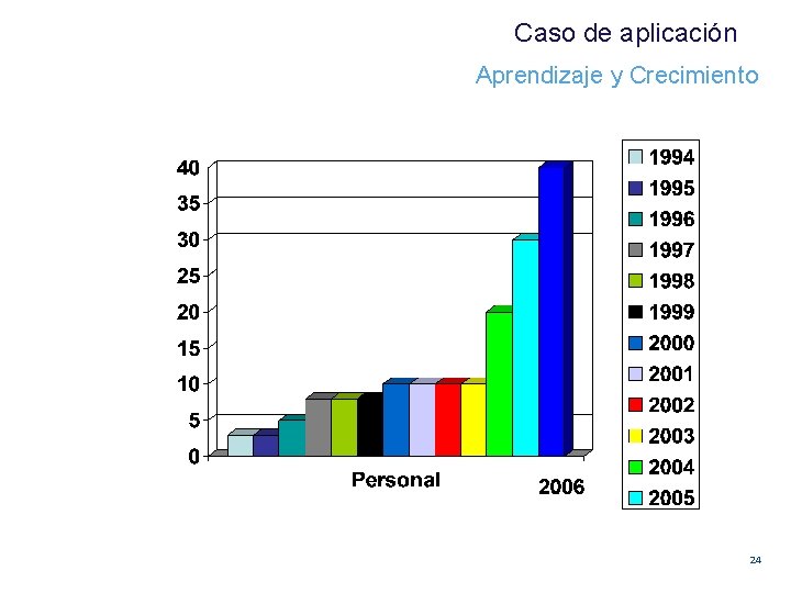 Caso de aplicación Aprendizaje y Crecimiento 24 