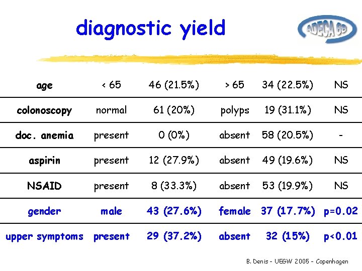 diagnostic yield age < 65 46 (21. 5%) > 65 34 (22. 5%) NS