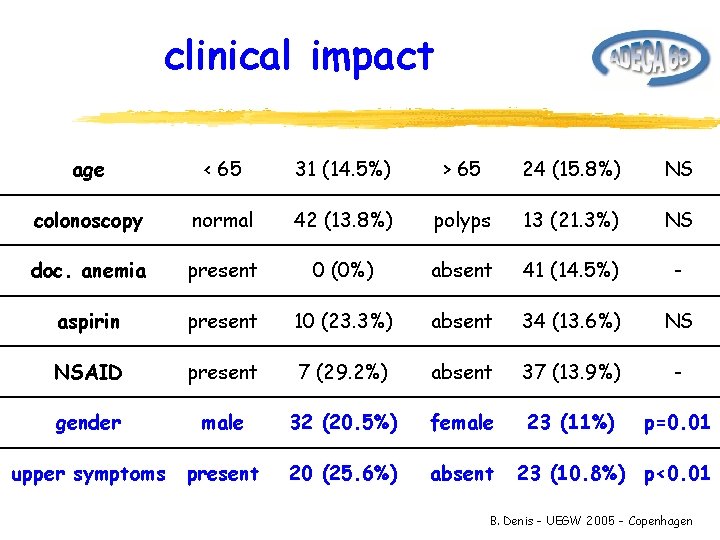 clinical impact age < 65 31 (14. 5%) > 65 24 (15. 8%) NS
