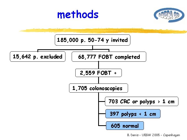 methods 185, 000 p. 50 -74 y invited 15, 642 p. excluded 68, 777