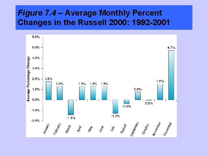 Figure 7. 4 – Average Monthly Percent Changes in the Russell 2000: 1992 -2001