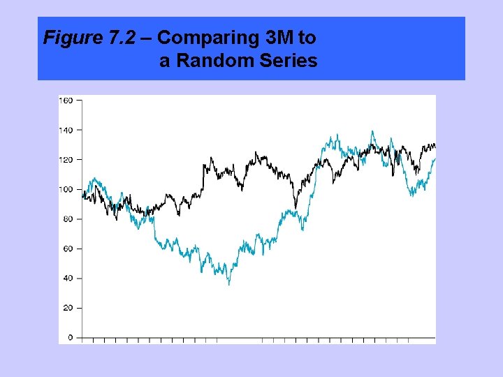 Figure 7. 2 – Comparing 3 M to a Random Series 