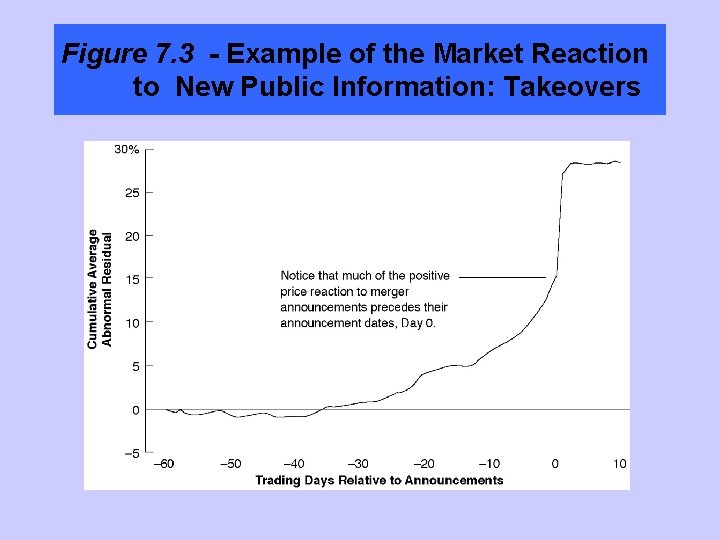 Figure 7. 3 - Example of the Market Reaction to New Public Information: Takeovers