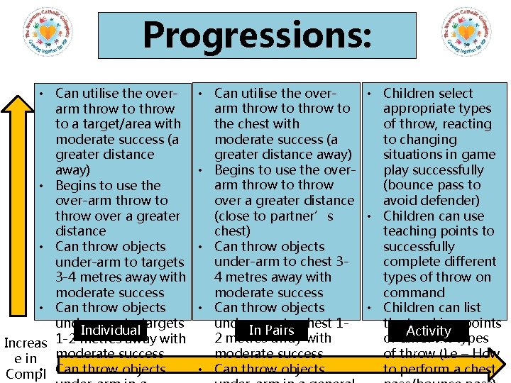 Progressions: Throwing • Can utilise the overarm throw to a target/area with moderate success