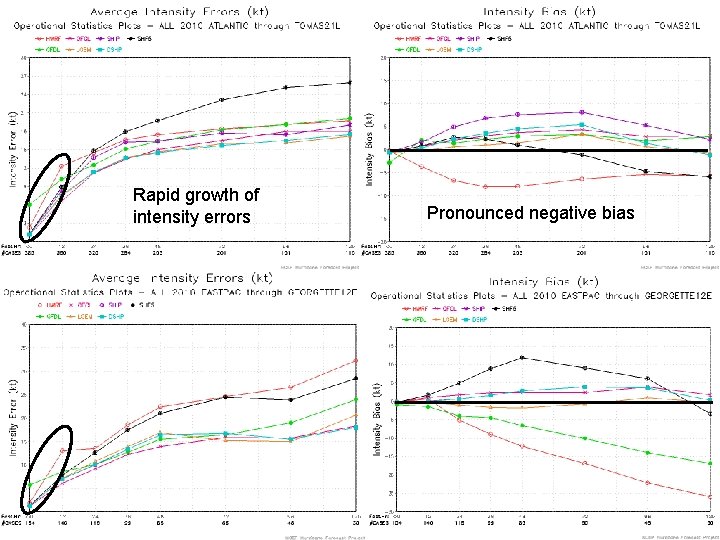 Rapid growth of intensity errors Pronounced negative bias 10 Rapid growth of intensity errors Pronounced negative bias 10