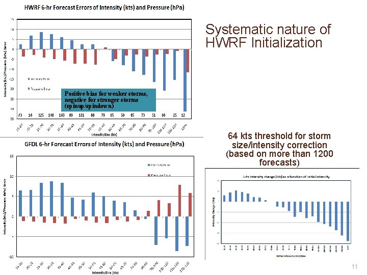 Systematic nature of HWRF Initialization Positive bias for weaker storms, negative for stronger storms Systematic nature of HWRF Initialization Positive bias for weaker storms, negative for stronger storms