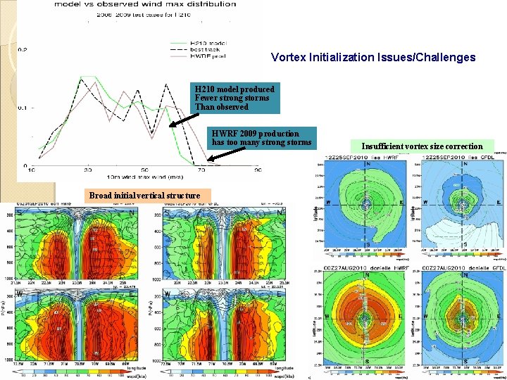 Vortex Initialization Issues/Challenges H 210 model produced Fewer strong storms Than observed HWRF 2009 Vortex Initialization Issues/Challenges H 210 model produced Fewer strong storms Than observed HWRF 2009
