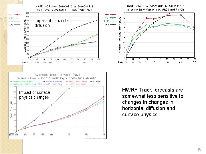 Impact of horizontal diffusion Impact of surface physics changes HWRF Track forecasts are somewhat Impact of horizontal diffusion Impact of surface physics changes HWRF Track forecasts are somewhat
