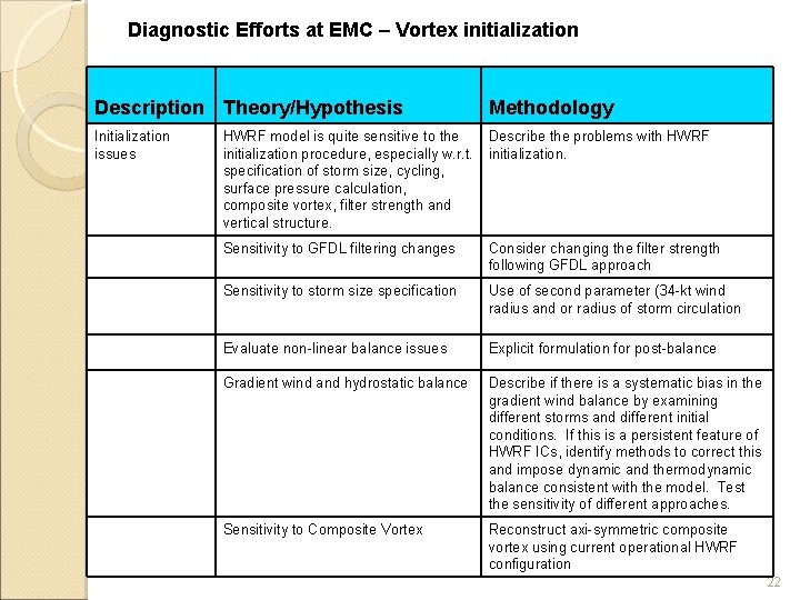 Diagnostic Efforts at EMC – Vortex initialization Description Theory/Hypothesis Methodology Initialization issues HWRF model Diagnostic Efforts at EMC – Vortex initialization Description Theory/Hypothesis Methodology Initialization issues HWRF model