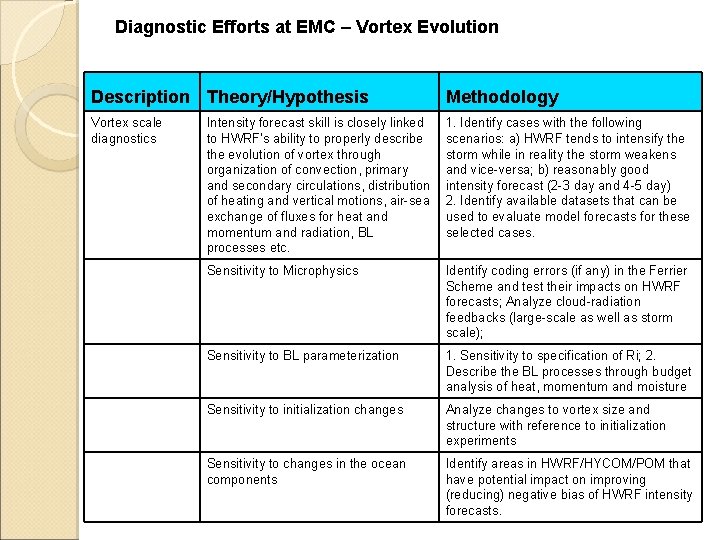 Diagnostic Efforts at EMC – Vortex Evolution Description Theory/Hypothesis Methodology Vortex scale diagnostics Intensity Diagnostic Efforts at EMC – Vortex Evolution Description Theory/Hypothesis Methodology Vortex scale diagnostics Intensity