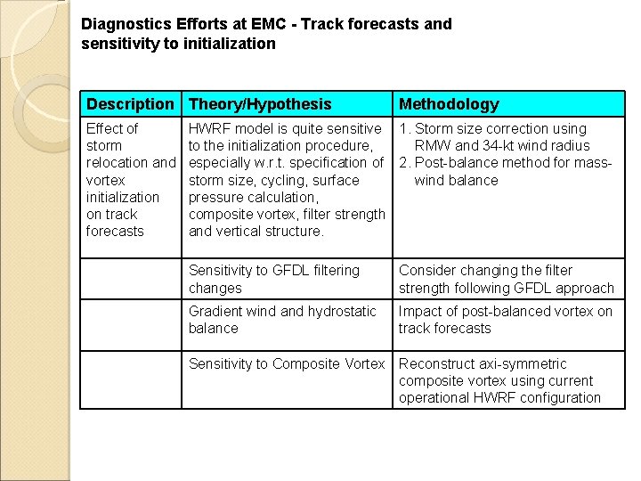 Diagnostics Efforts at EMC - Track forecasts and sensitivity to initialization Description Theory/Hypothesis Methodology Diagnostics Efforts at EMC - Track forecasts and sensitivity to initialization Description Theory/Hypothesis Methodology