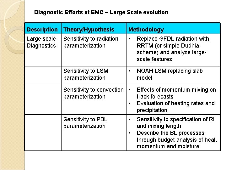 Diagnostic Efforts at EMC – Large Scale evolution Description Theory/Hypothesis Methodology Large scale Diagnostics Diagnostic Efforts at EMC – Large Scale evolution Description Theory/Hypothesis Methodology Large scale Diagnostics