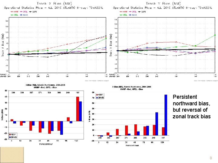 Persistent northward bias, but reversal of zonal track bias 8 Persistent northward bias, but reversal of zonal track bias 8