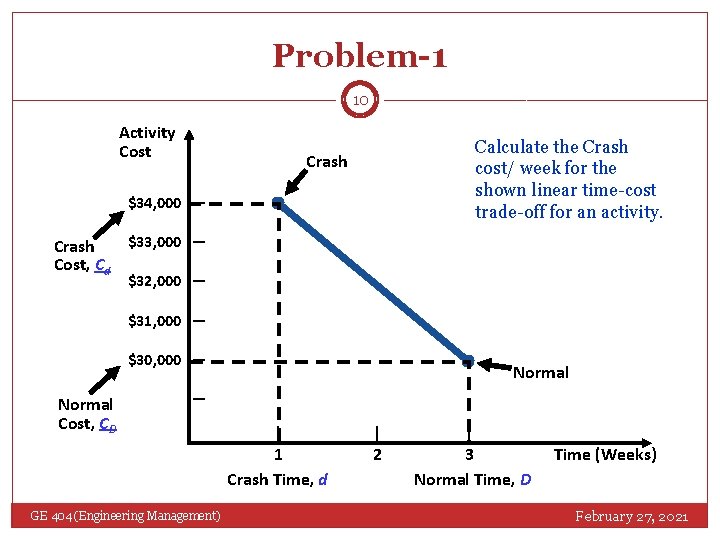 Problem-1 10 Activity Cost Calculate the Crash cost/ week for the shown linear time-cost