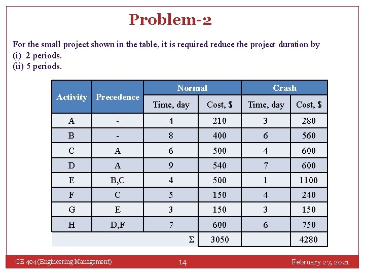 Problem-2 For the small project shown in the table, it is required reduce the