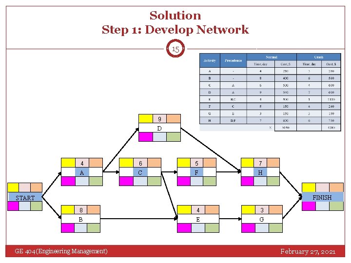 Solution Step 1: Develop Network 15 9 D 4 6 5 7 A C