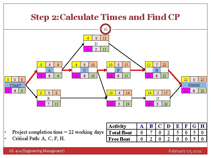 Step 2: Calculate Times and Find CP 16 9 4 13 D 6 0