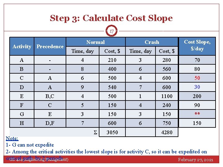 Step 3: Calculate Cost Slope 17 Activity Precedence Time, day Cost, $ Cost Slope,