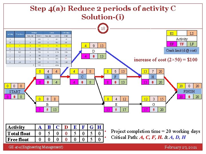 Step 4(a): Reduce 2 periods of activity C Solution-(i) 18 ES LS Activity 9