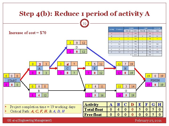 Step 4(b): Reduce 1 period of activity A 19 Increase of cost = $70