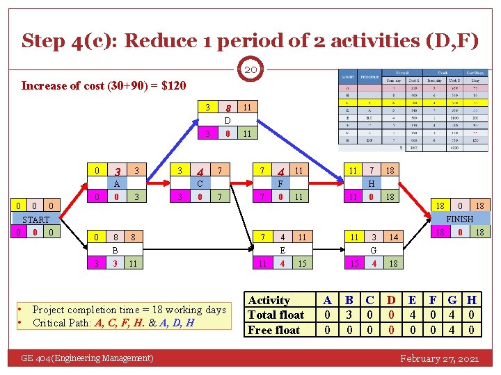 Step 4(c): Reduce 1 period of 2 activities (D, F) 20 Increase of cost