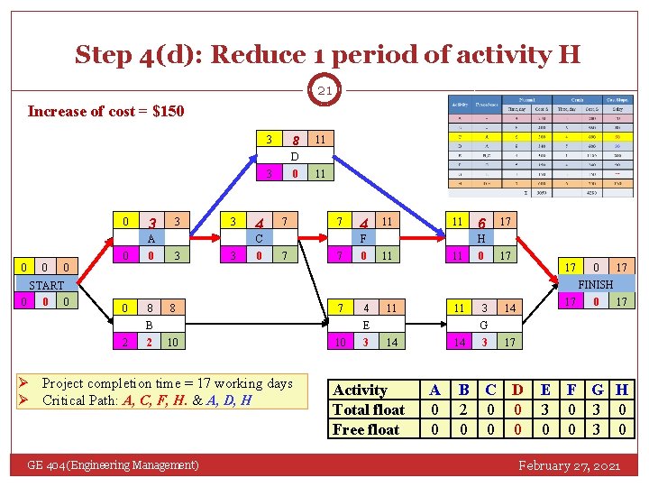 Step 4(d): Reduce 1 period of activity H 21 Increase of cost = $150