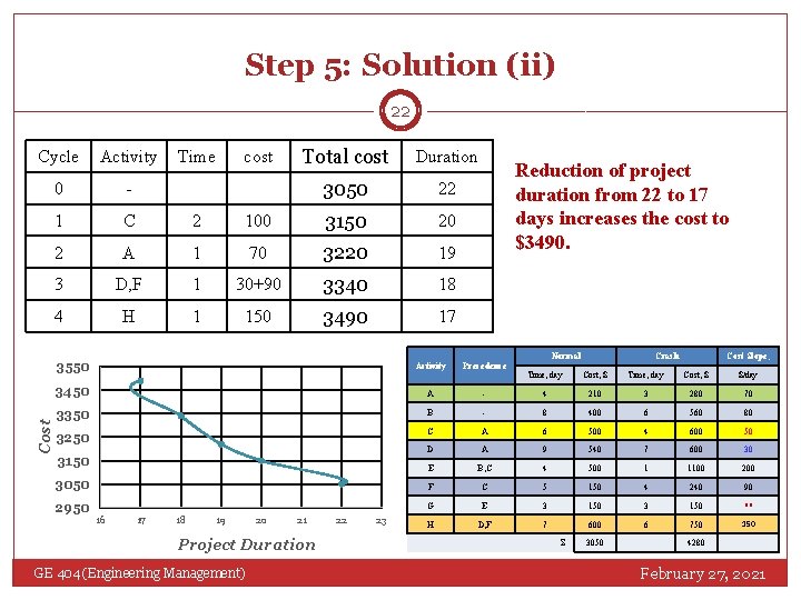 Step 5: Solution (ii) 22 Total cost Duration 3050 22 100 3150 20 1