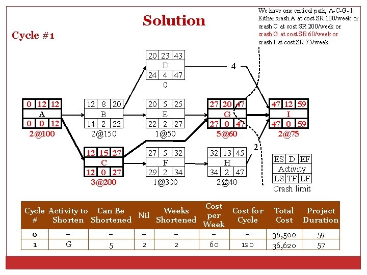 We have one critical path, A-C-G- I. Either crash A at cost SR 100/week