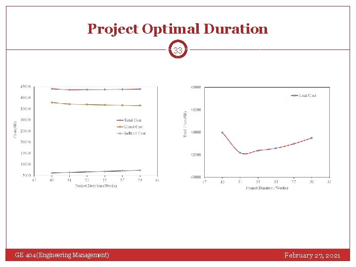 Project Optimal Duration 33 GE 404 (Engineering Management) February 27, 2021 