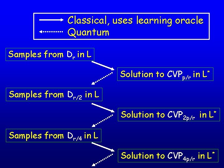 Classical, uses learning oracle Quantum Samples from Dr in L Solution to CVPp/r in