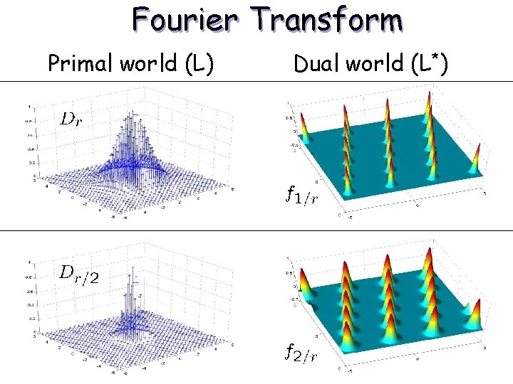 Fourier Transform Primal world (L) Dual world (L*) 