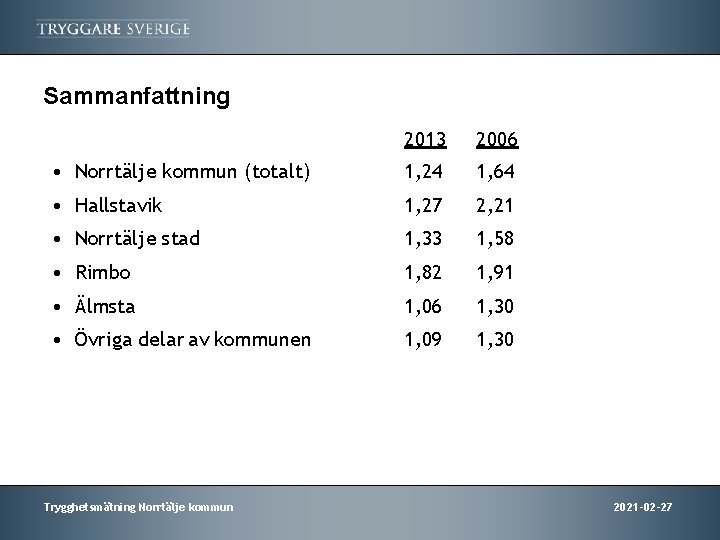 Sammanfattning 2013 2006 • Norrtälje kommun (totalt) 1, 24 1, 64 • Hallstavik 1,