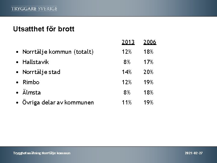 Utsatthet för brott 2013 2006 12% 18% 8% 17% • Norrtälje stad 14% 20%