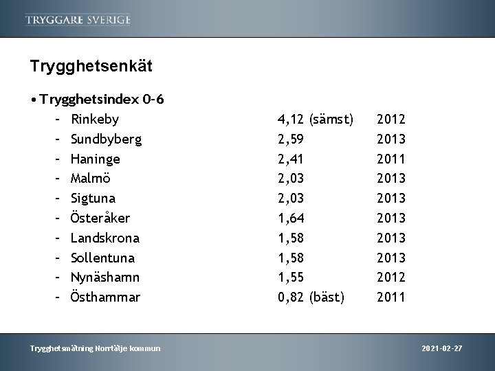 Trygghetsenkät • Trygghetsindex 0 -6 – Rinkeby – Sundbyberg – Haninge – Malmö –