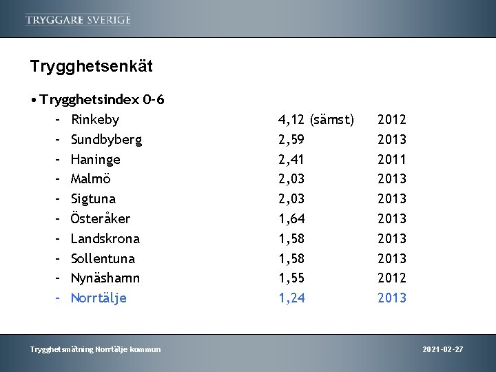 Trygghetsenkät • Trygghetsindex 0 -6 – Rinkeby – Sundbyberg – Haninge – Malmö –