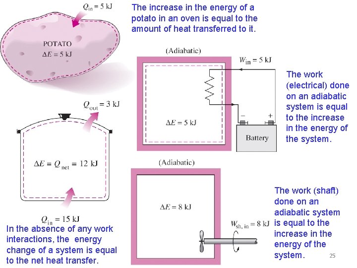 The increase in the energy of a potato in an oven is equal to