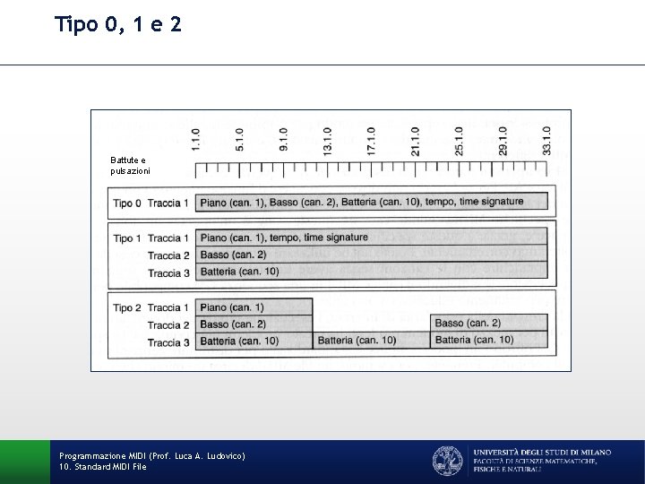 Tipo 0, 1 e 2 Battute e pulsazioni Programmazione MIDI (Prof. Luca A. Ludovico)