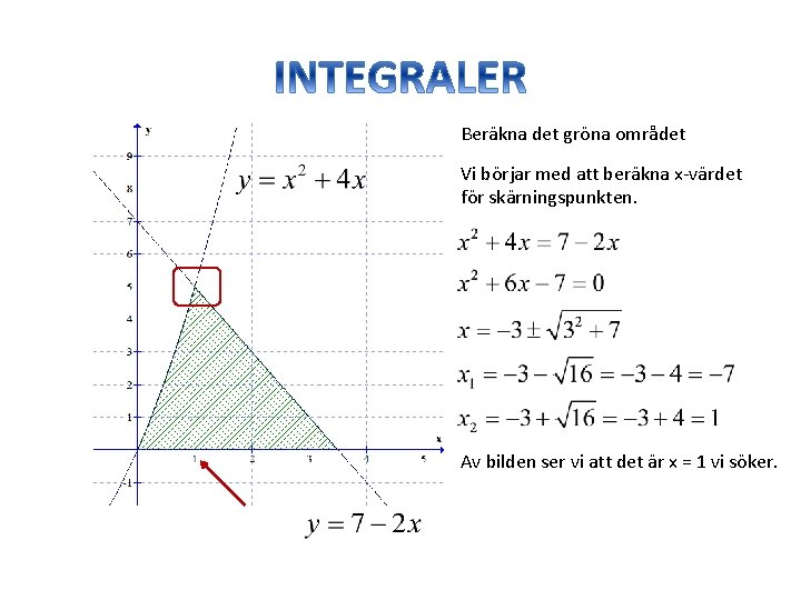 Beräkna det gröna området Vi börjar med att beräkna x-värdet för skärningspunkten. Av bilden