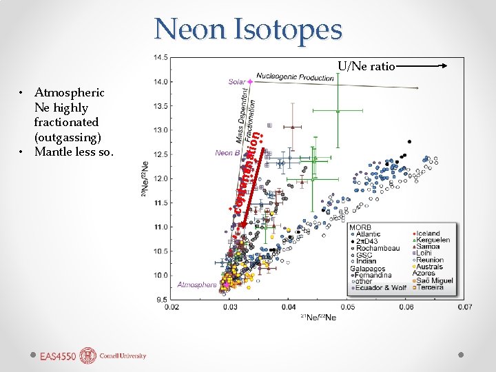 Neon Isotopes conta • Atmospheric Ne highly fractionated (outgassing) • Mantle less so. mina