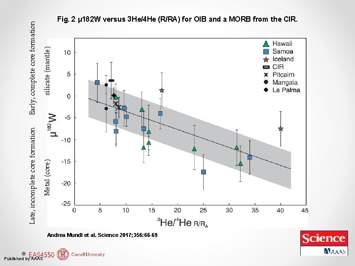Early, complete core formation silicate (mantle) Late, incomplete core formation Metal (core) Fig. 2
