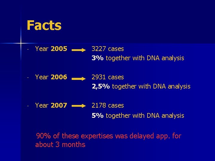 Facts - Year 2005 3227 cases 3% together with DNA analysis - Year 2006