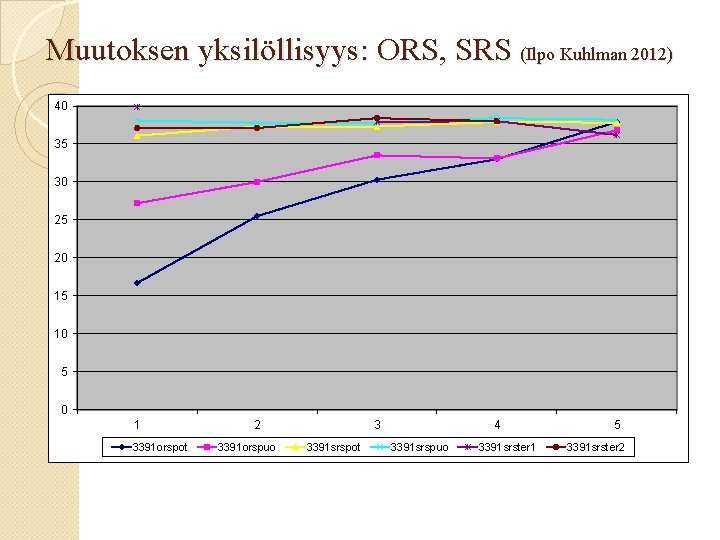 Muutoksen yksilöllisyys: ORS, SRS (Ilpo Kuhlman 2012) 40 35 30 25 20 15 10