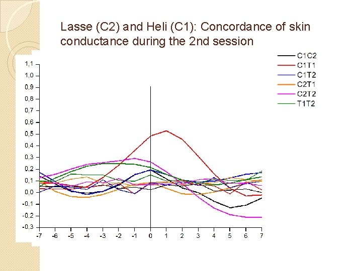 Lasse (C 2) and Heli (C 1): Concordance of skin conductance during the 2