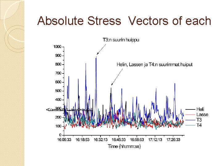 Absolute Stress Vectors of each 